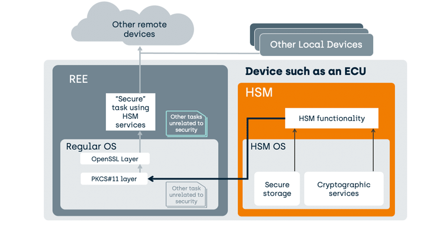 汽车网络安全：TEE是否能够取代HSM？