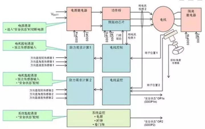 案例分析：满足ISO26262功能安全ASIL-D等级的EPS系统