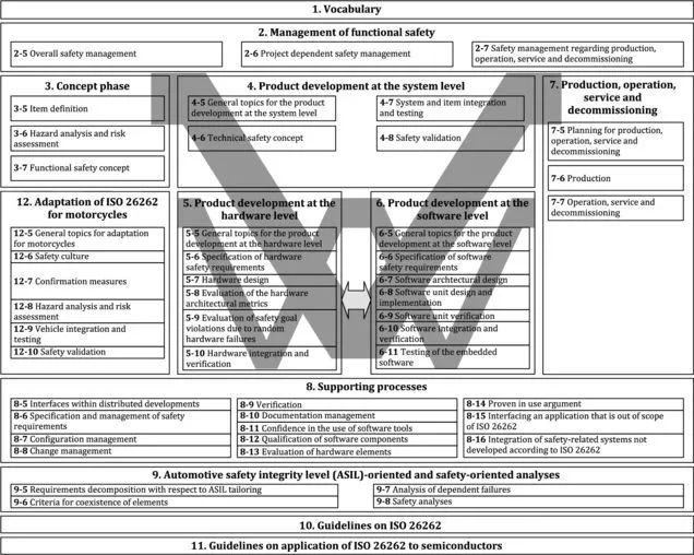 ISO 26262功能安全标准体系解读