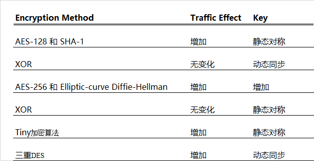 汽车信息安全：入侵检测系统（IDS）“大比拼”（下）